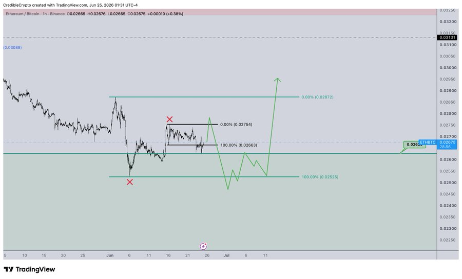 ETH/BTC守住支撑区，反弹动能酝酿中