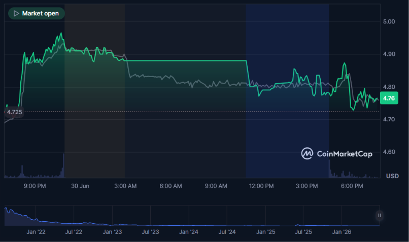 SharpLink大手笔购入1万枚ETH，股价仍处低位