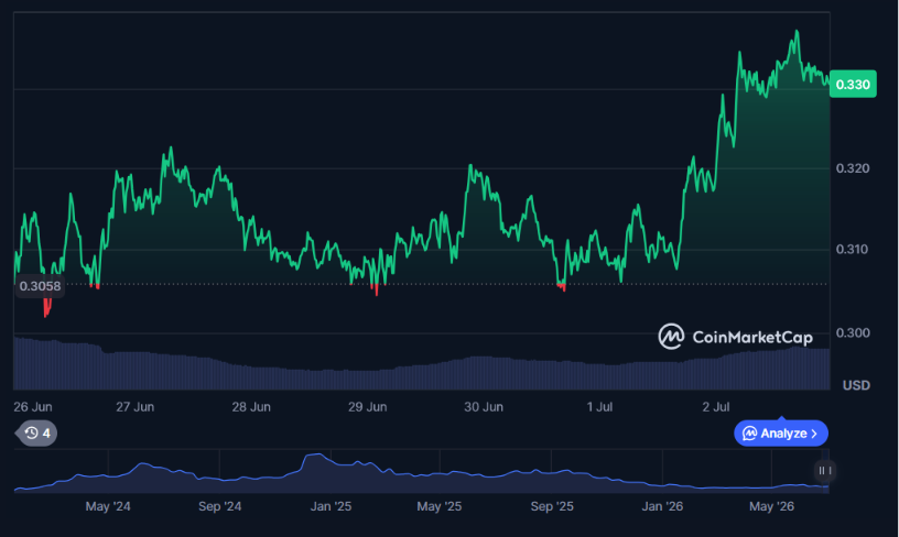 Ondo Finance 推出美光与标普500 ETF 代币化产品