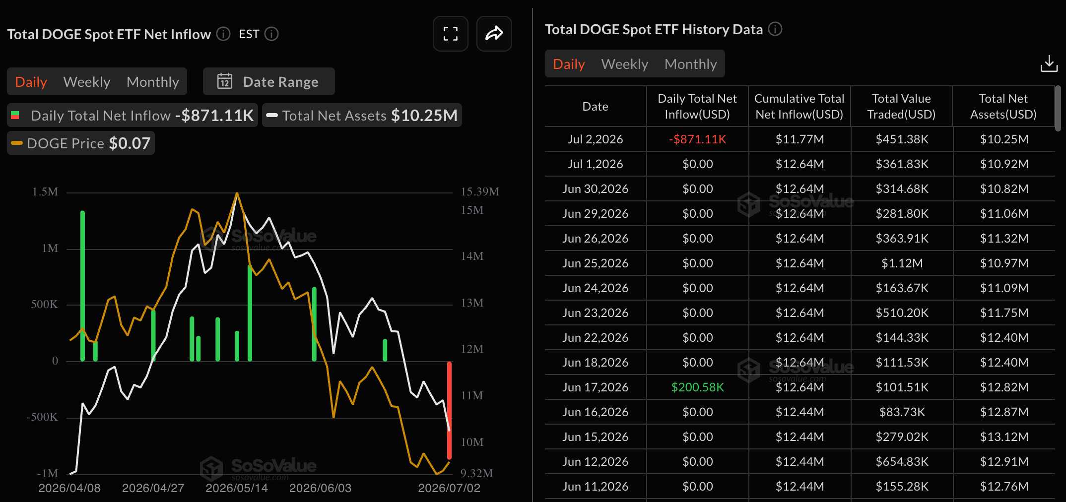 DOGE反弹背后：机构撤离与散户激增并存