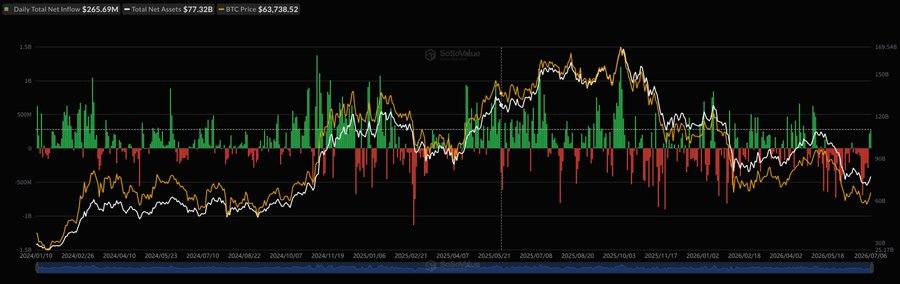 比特币ETF单日吸金2.66亿，贝莱德主导资金流入