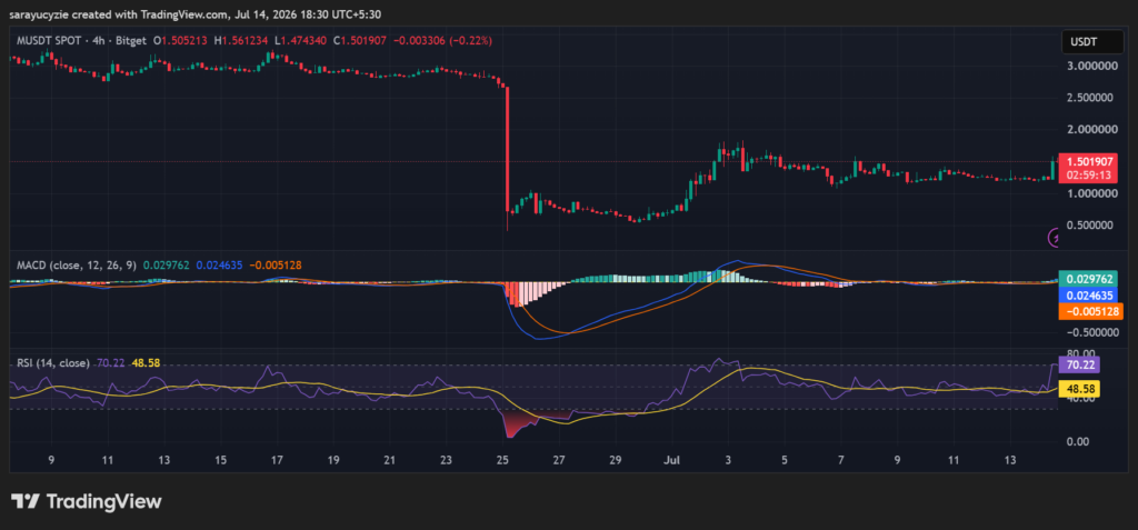 MemeCore逼近1.50美元，多头强势突破关键阻力