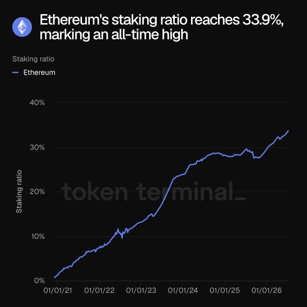 以太坊质押率破33%创纪录，流通供应持续收紧