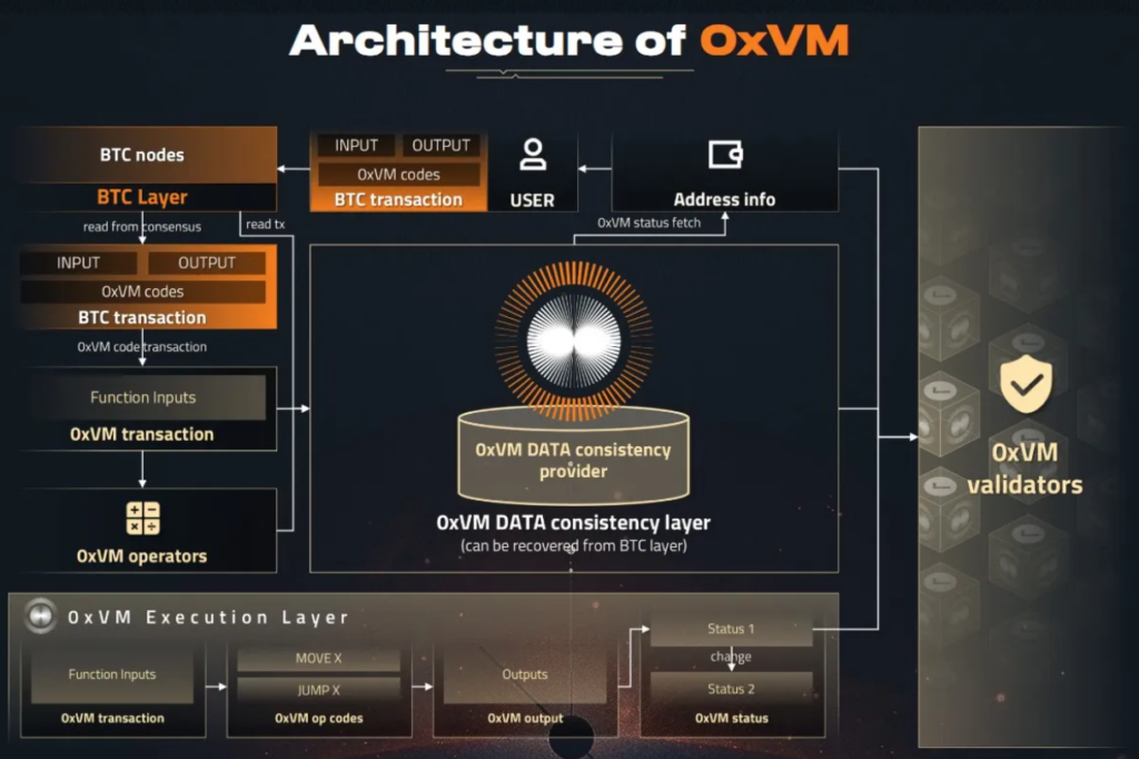 0xVM破局比特币可编程性困局：执行层架构引爆生态新可能