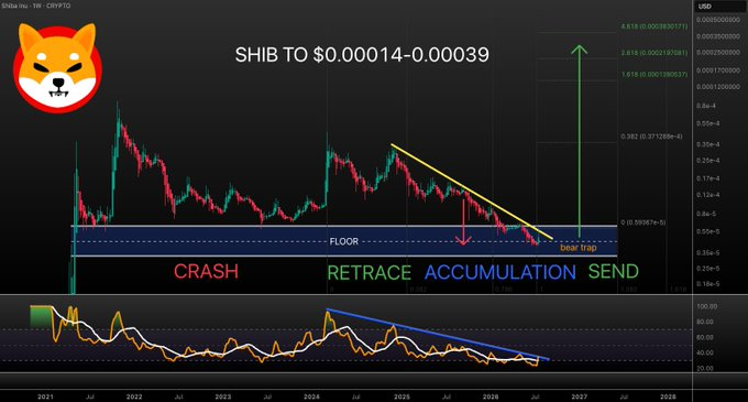 SHIB价格企稳：支撑坚挺动能回暖，突破在即？