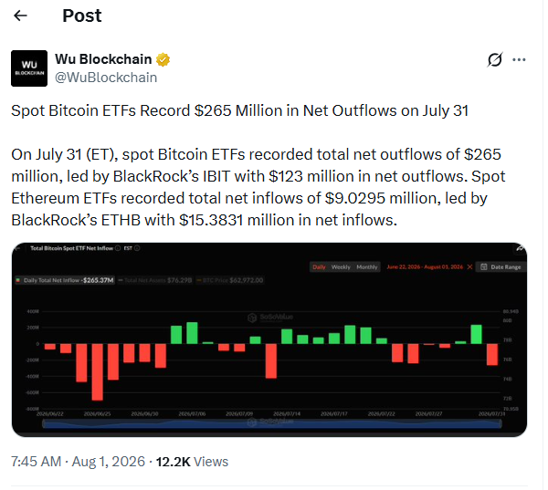 比特币ETF单日净流出超2.6亿美元