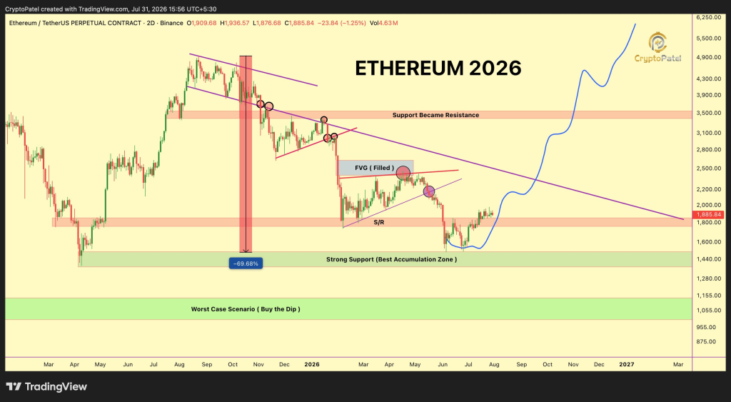 ETH前景两极分化：1000美元或1万美金？