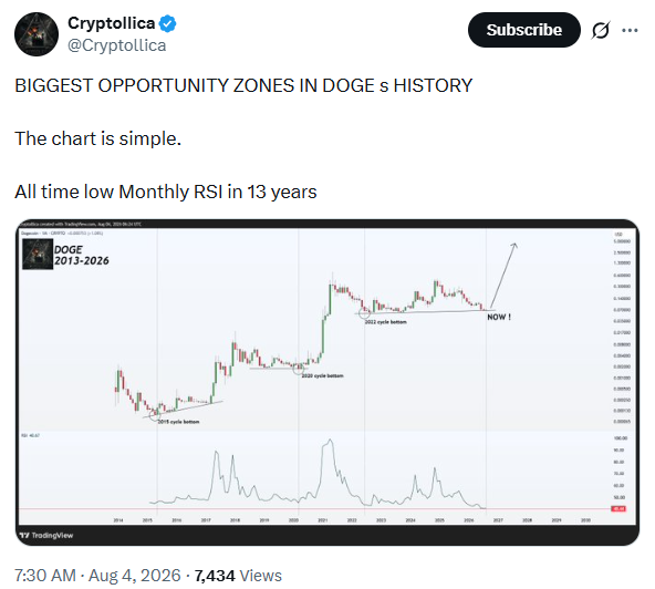 DOGE月度RSI创13年新低，市场分歧加剧