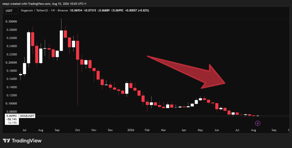 DOGE跌至0.07美元，XRP逼近1美元支撑：两大代币复苏路径分化