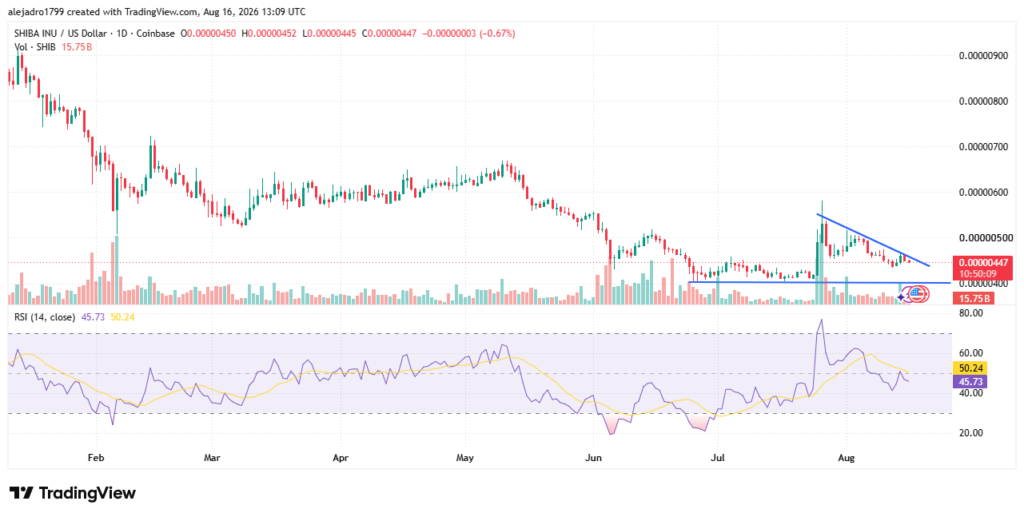 SHIB价格企稳0.0000045美元，技术面静待突破信号