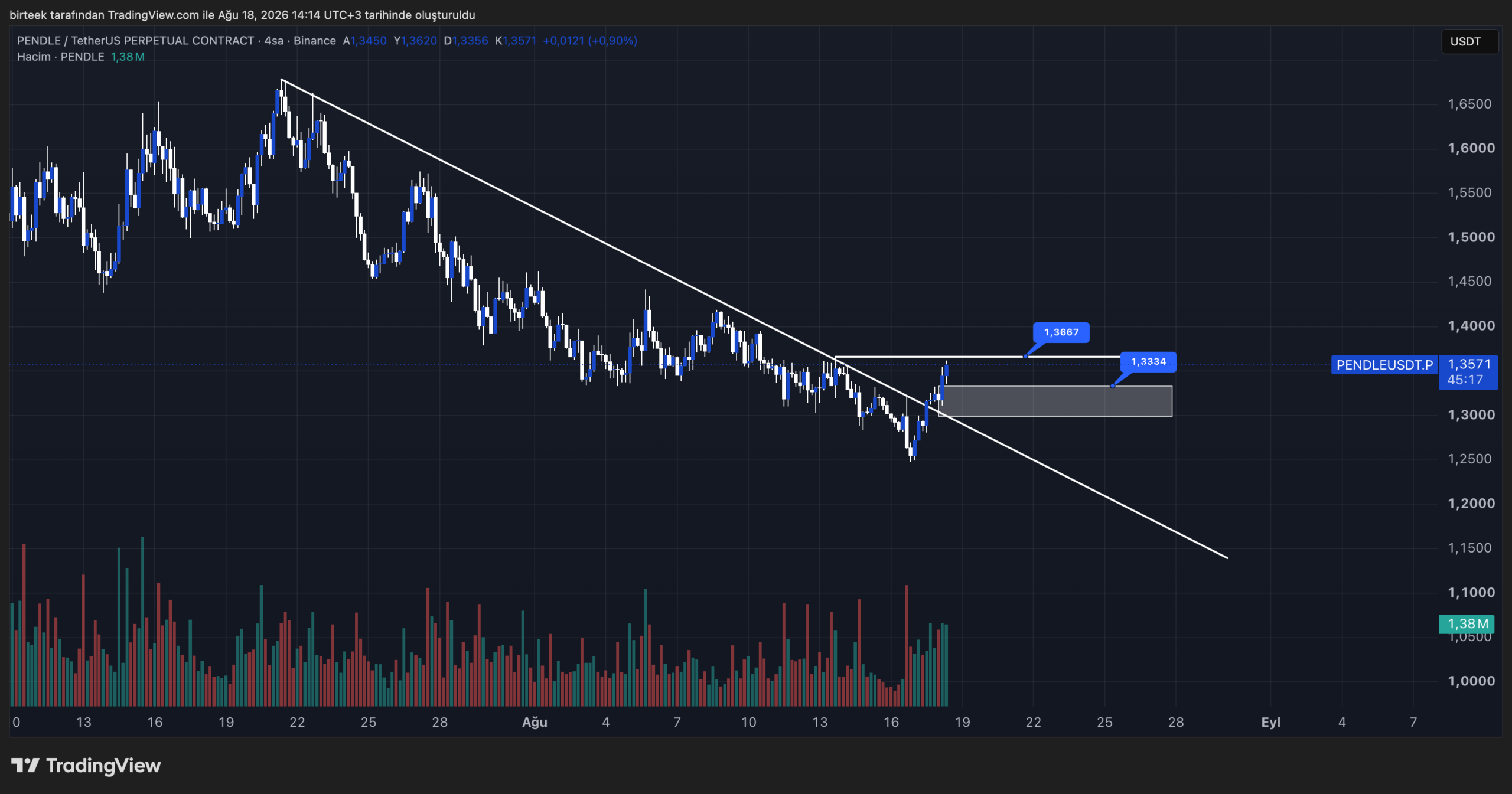 Pendle突破趋势线：反转信号待确认
