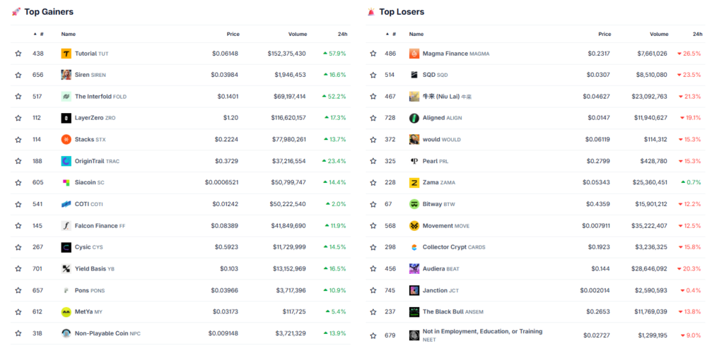 比特币回落至7.6万美元，HYPE创历史新高