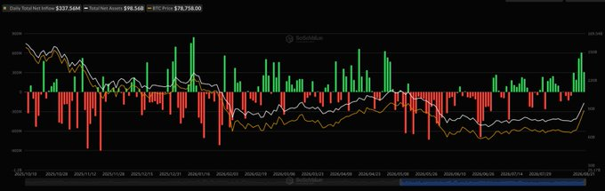 BTC突破8万美金后：流动性推力与ETF需求共振