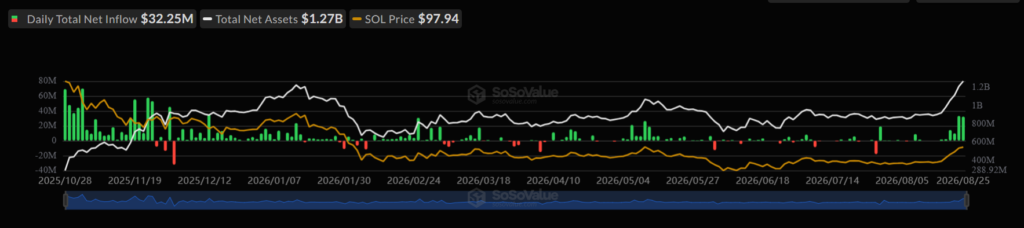 Solana ETF吸金超12.5亿，SOL逼近百美元大关