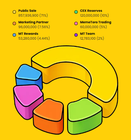 MemeToro预售隐忧：71%代币无锁仓，启动合约仍处规划