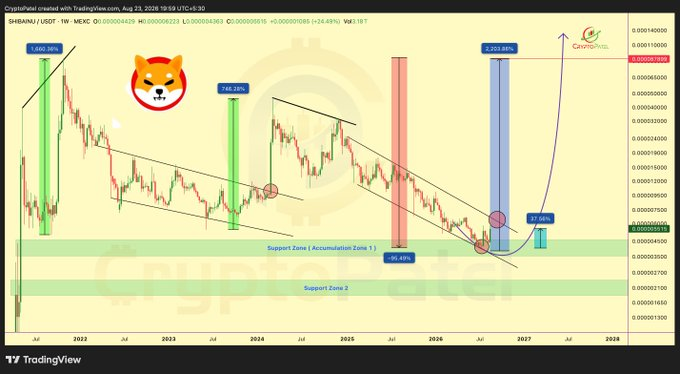 SHIB回调后酝酿反转：关键阻力成多空博弈焦点