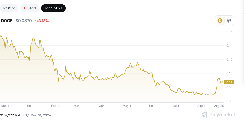 DOGE2026目标价仅7%概率，技术面与市场情绪背离