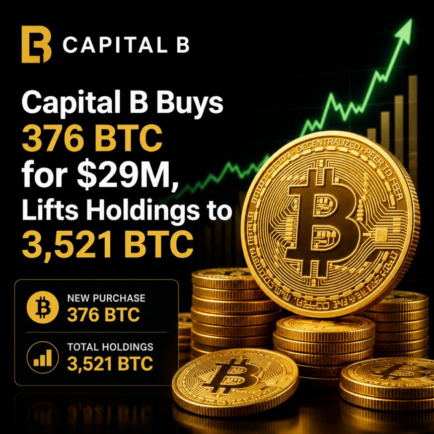 Capital B以2900万美元购入376枚BTC，总持仓升至3521枚