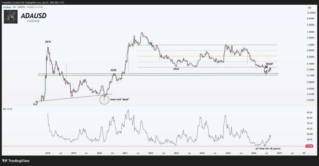 Cardano (ADA) 价格正在做一件自早期以来从未做过的事