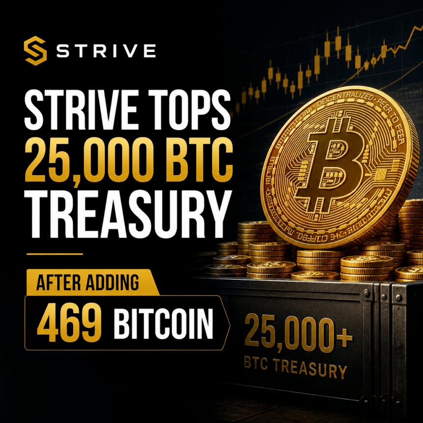 Strive公司增持469枚比特币后，其BTC国库总额突破25,000枚