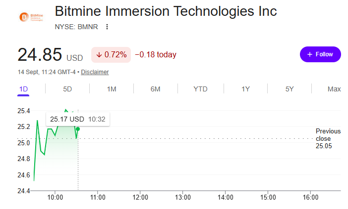 BMNR股价在Bitmine购入27,180枚ETH后下滑