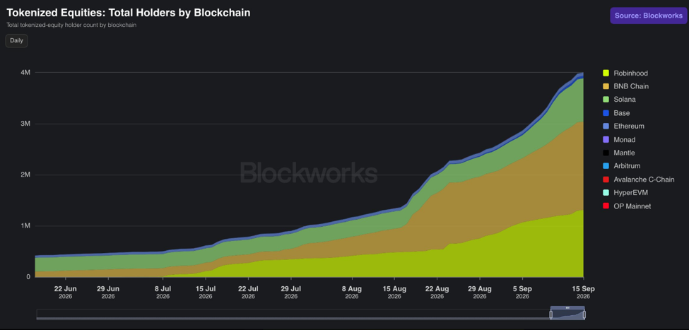 BNB Chain引领35亿美元代币化股市，币安增设预访问权限