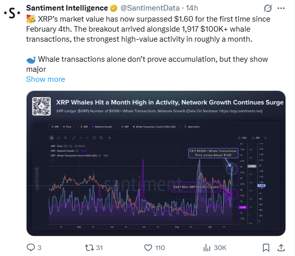 XRP价格收复8个月高点，ETF资金流入与网络活跃度双升
