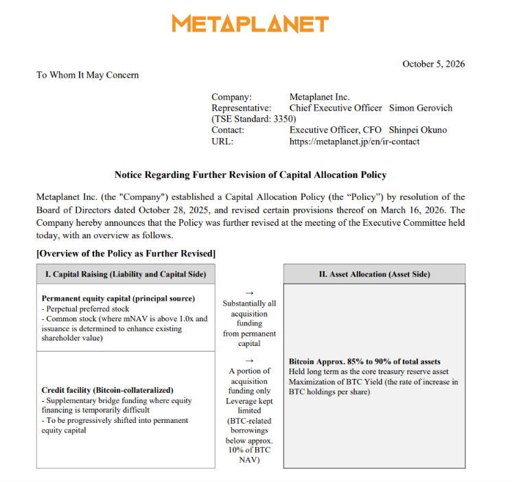 Metaplanet调整资本政策，目标比特币占比达85%至90%