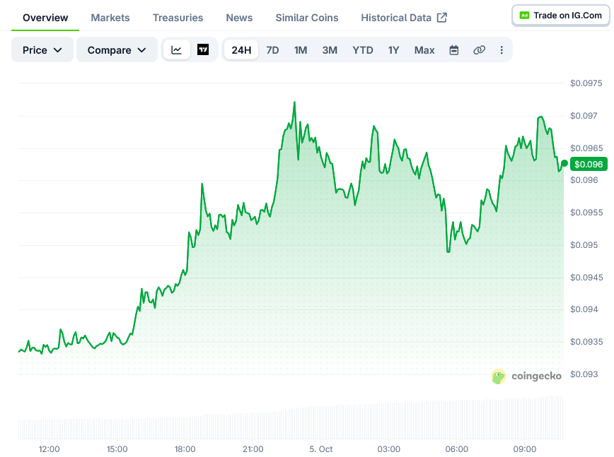 狗狗币（DOGE）价格：Coin测试0.10美元阻力位，顶级交易者保持多头头寸