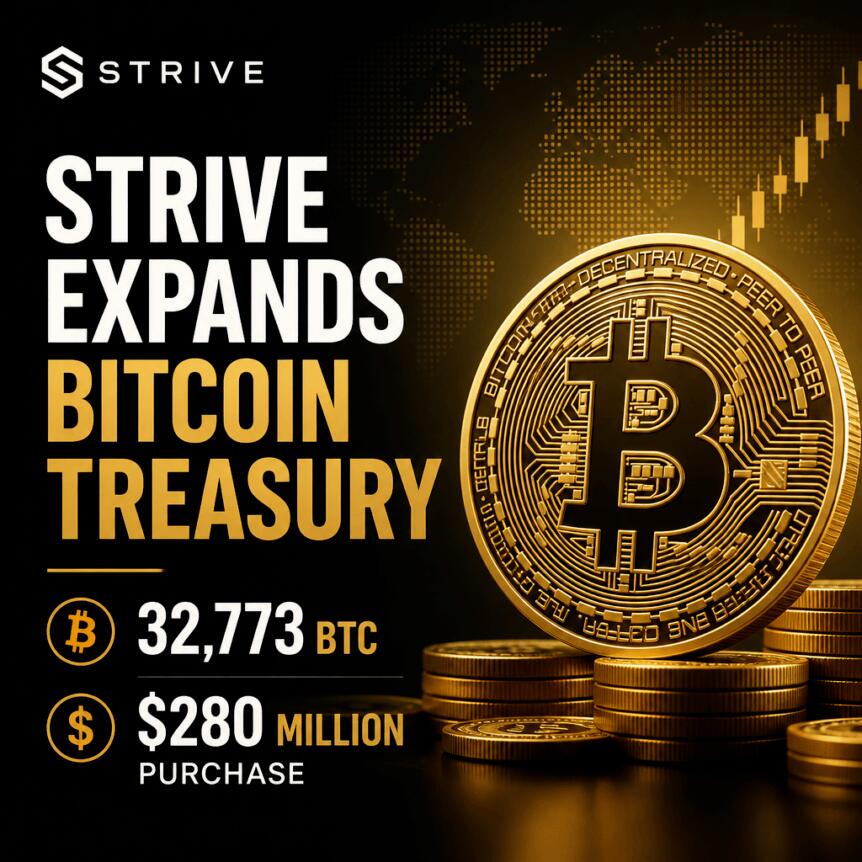 Strive将比特币国库扩大至32,773 BTC，耗资2.8亿美元购入